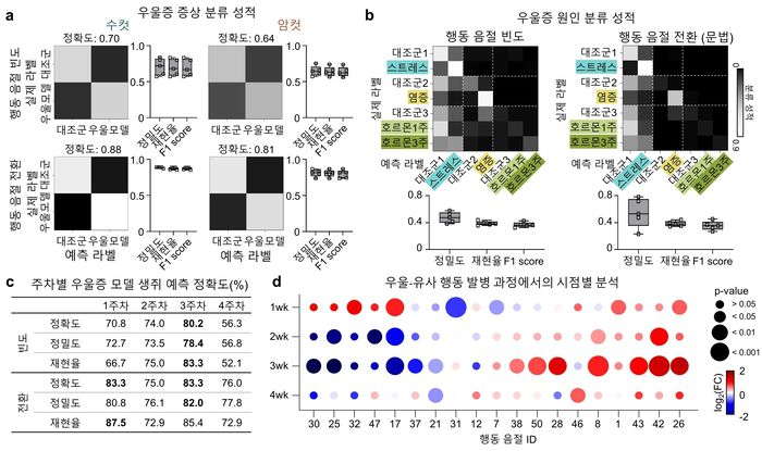 클로저를 활용한 성별, 중증도, 우울증 원인별 우울 유사 증상 진단 효율 / KAIST