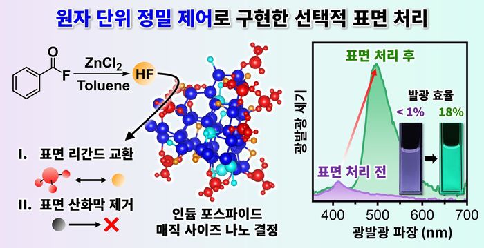 원자 단위 정밀 제어 기술을 통한 발광 효율 한계 극복 개략도 / KAIST