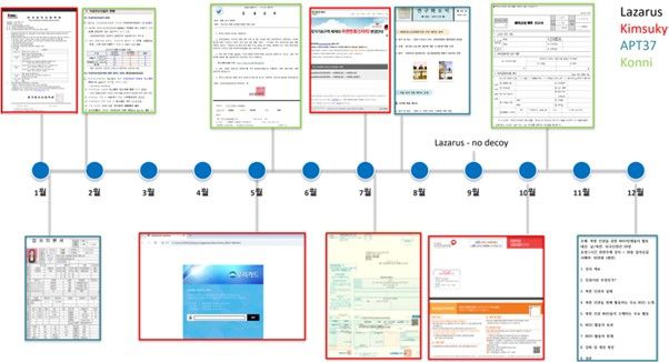 2025년 주요 북한 연계 공격 캠페인 타임라인. (로그프레소 제공)