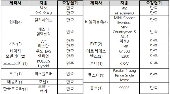 2025년 실내공기질 조사 대상 측정결과. (자료=국토교통부)