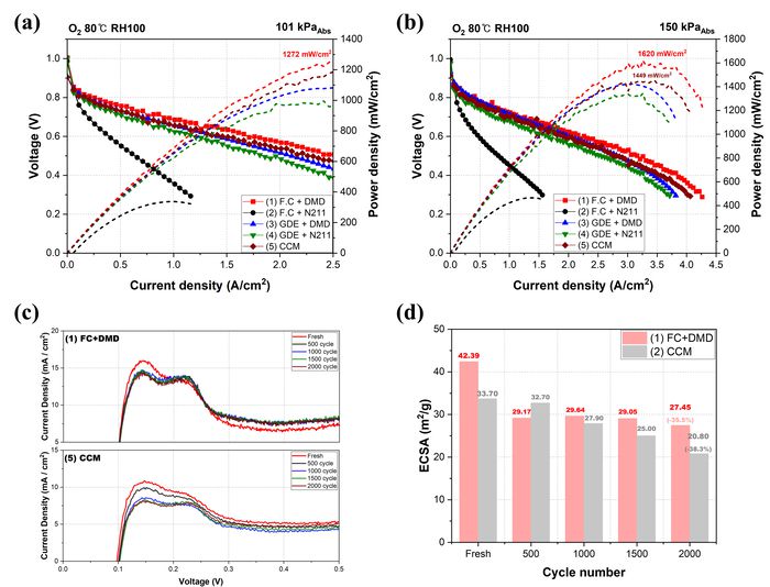 막-전극 접합체 구조 별 단위 전지 평가 결과 비교.