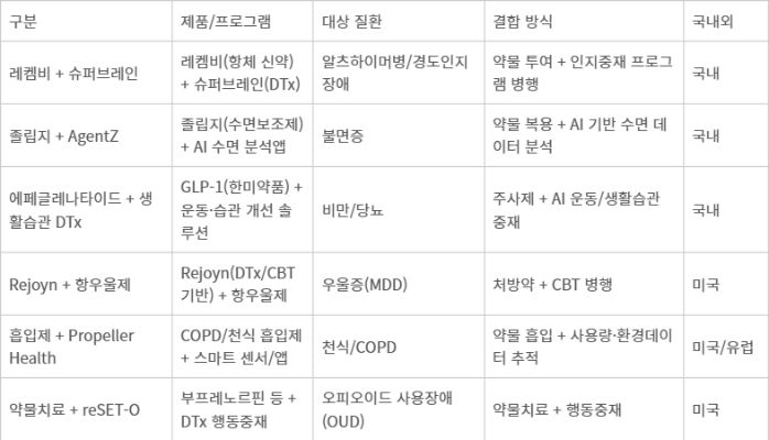 디지털 융합 의약품 주요 사례