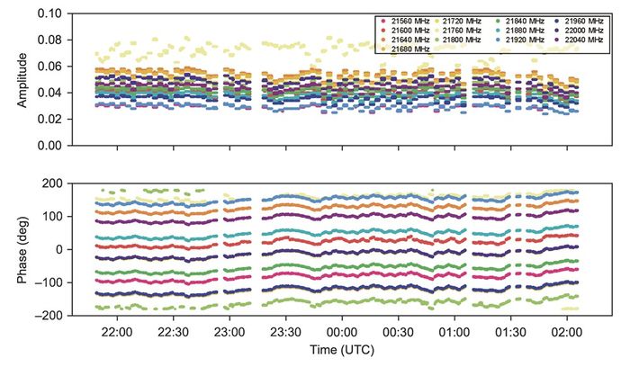 전파망원경에서 위상보정 기준 신호 안정도 측정 결과 / KAIST