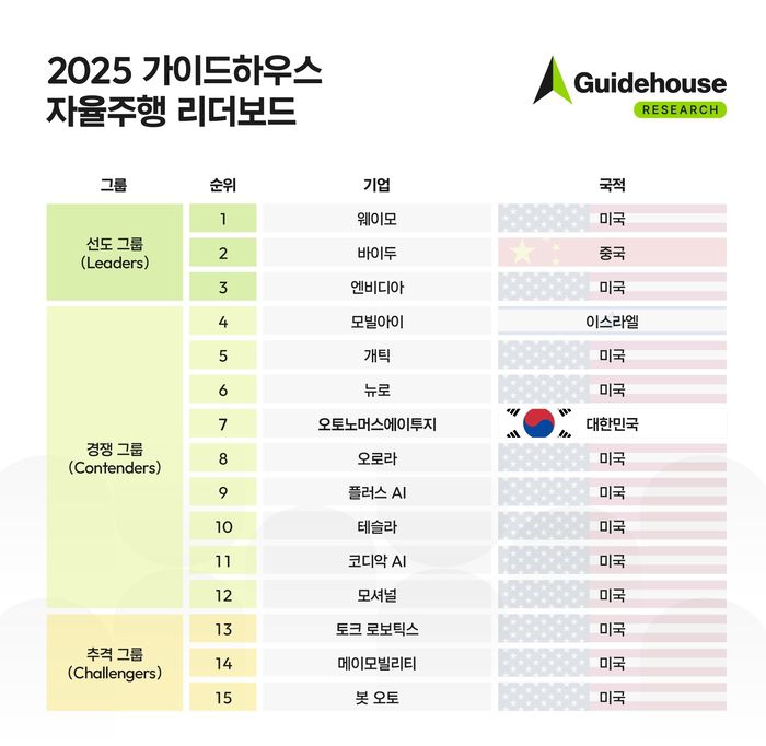 글로벌 컨설팅 업체 가이드하우스 '자율주행 리더보드 2025' 순위.