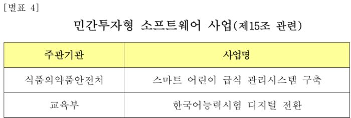 과학기술정보통신부로부터 인정받아 고시된 민간투자형 소프트웨어 사업. [캡처=과학기술정보통신부]