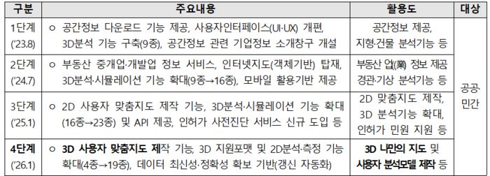 브이월드 고도화 단계별 개요