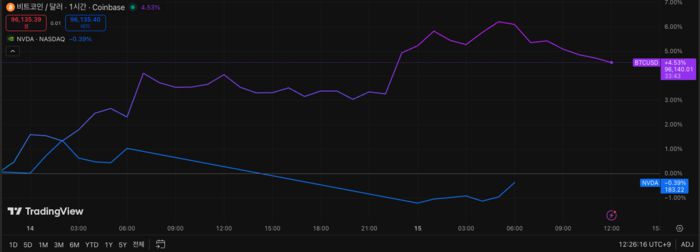 지난 14일 엔비디아와 비트코인 상승률 추이 비교. (사진=트레이딩 뷰)