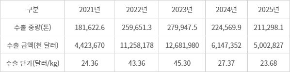 최근 5년간 삼원계 양극재 수출 추이 (자료=관세청 수출입무역통계)