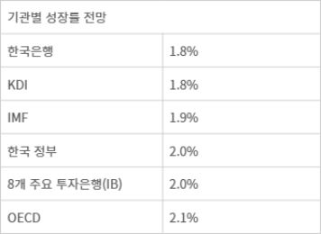 기관별 성장률 전망