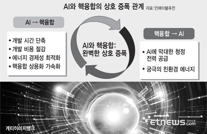 AI와 핵융합의 상호 증폭 관계