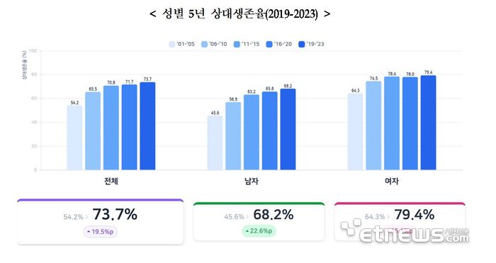 성별 5년 상대생존율(2019-2023)