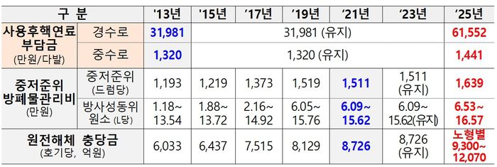원전 사후처리비용 부과 현황. 자료 출처 : 기후에너지환경부