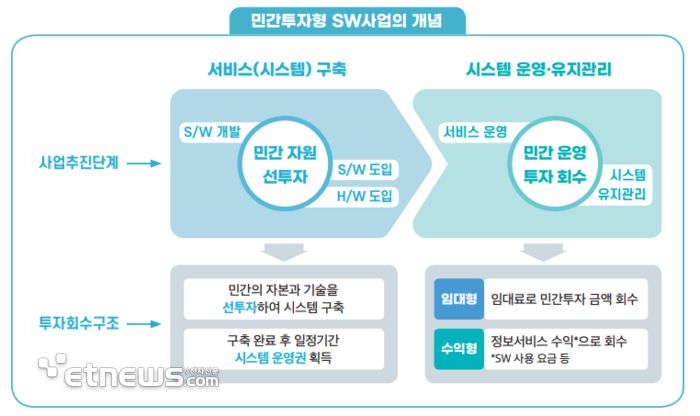 민간투자형 소프트웨어(SW)사업 개념. [자료=한국지능정보사회진흥원(NIA)]