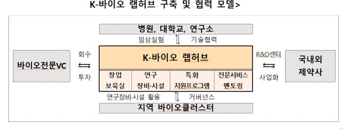 K바이오 랩허브 구축·협력 모델 개요도(자료=중소벤처기업부)