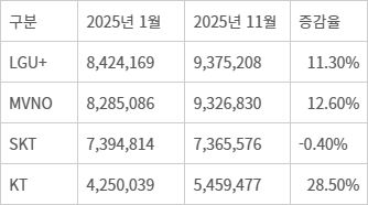 통신사별 IoT 회선수 현황