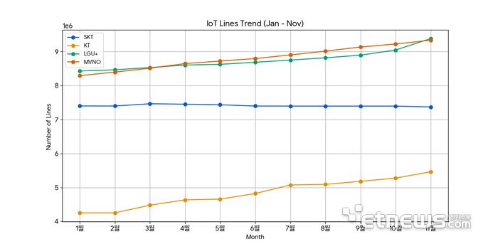 2025년(1~11월) 이통3사·MVNO 사물인터넷 회선 증가율