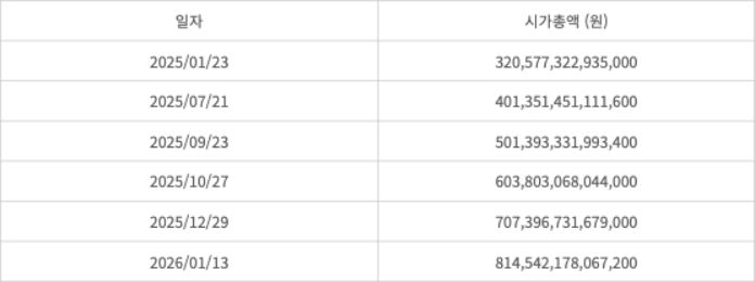 삼성전자 시가총액 추이 (보통주 기준) (자료=한국거래소)