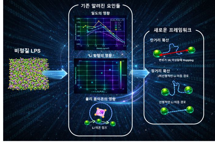 넓은 범위의 밀도, 조성을 가진 비정질 LPS (왼쪽)을 재현해, 기존에 논의 되었던 비정질 고체전해질의 성능을 결정하는 요인(가운데)을 검증하고, 구조적 특징이 없는 비정질에서 적용될 수 있는 새로운 프레임워크(오른쪽)을 제시했다.