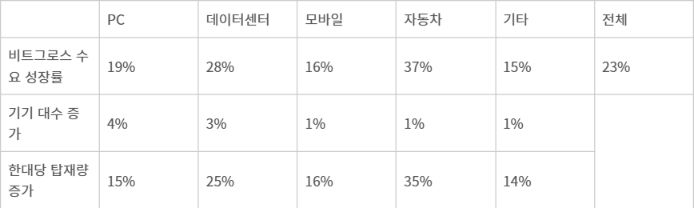 분야별 2026년 D램 수요 증가률 - 자료 : 욜그룹