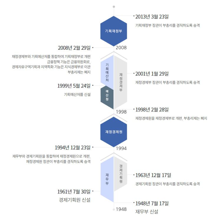 기획재정부 홈페이지