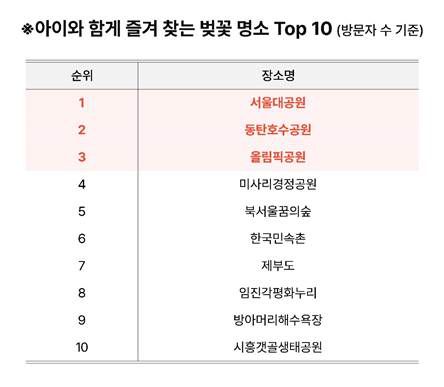 SKT가 분석한 벚꽃 명소 결과/사진=SKT 제공