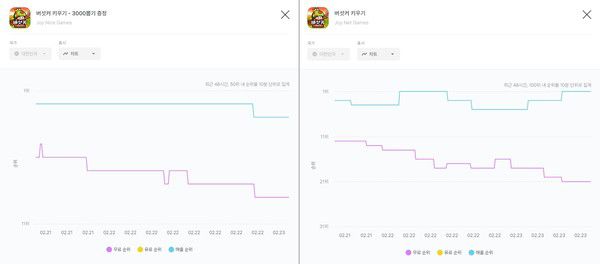 장기집권하던 '버섯커 키우기'의 순위 변동 빈도가 잦아지고 있다. /사진=모바일인덱스