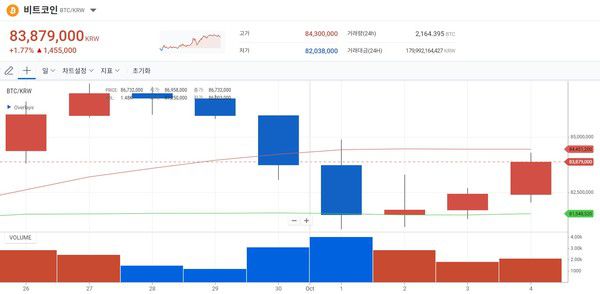 10월 5일자 비트코인 차트 / 사진=업비트 제공
