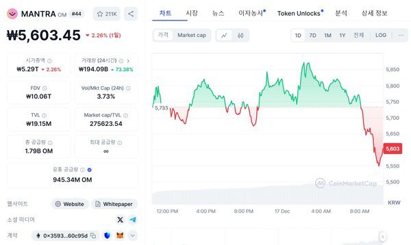 코인마켓캡 '만트라(OM)' 차트 /사진=코인마켓캡