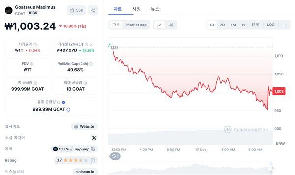 코인마켓캡 '고트세우스 막시무스(GOAT)' 차트 /사진=코인마켓캡