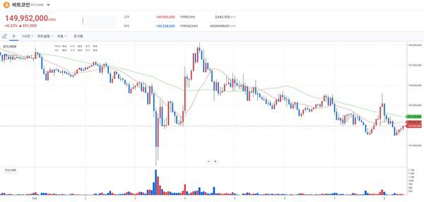 비트코인 주간 차트 /사진=업비트