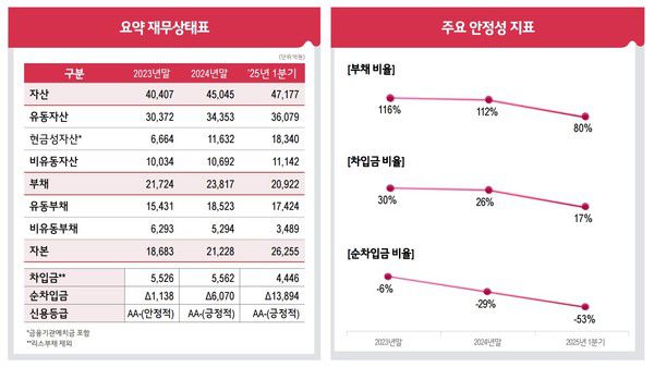 LG CNS 2025년 1분기 주요 안정성 지표 /사진=LG CNS