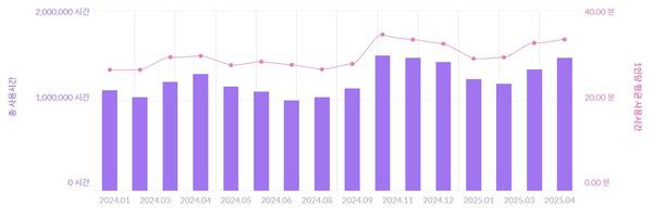 롯데온의 이용자 활용 지표 그래프/사진=모바일인덱스