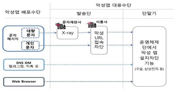 보이스피싱 3중 차단 체계/사진=방통위 제공