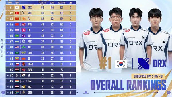 2025 PMGC 그룹 스테이지 마지막날 경기 결과/사진=중계화면