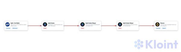 지난달 27일 발생한 업비트의 비정상 거래 출금 자산 이동 흐름 /사진=클로인트 제공