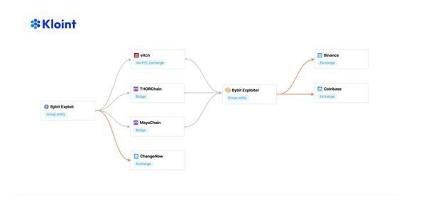 지난 2월 약 15억 달러 규모의 이더리움이 탈취된 바이비트 해킹 사건에 대한 자금 세탁 흐름도 /사진=클로인트 제공
