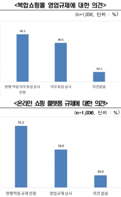 새로 도입이 논의되고 있는 복합쇼핑몰과 온라인 쇼핑 규제도 반대 의견이 더 높은 것으로 조사됐다. [사진=전경련]