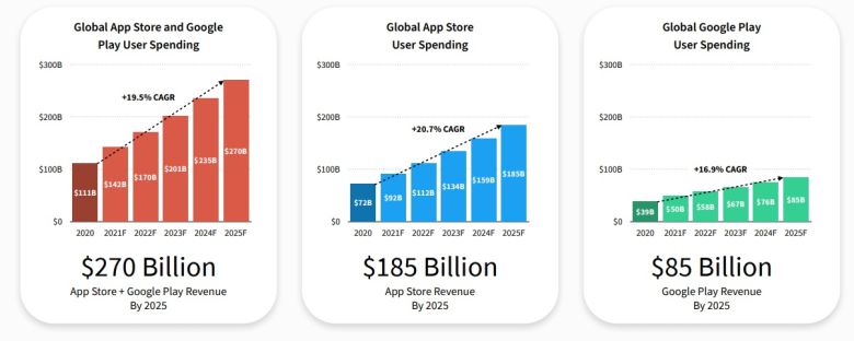 센서타워가 예측한 애플 앱스토어와 구글 플레이의 연간 매출. 왼쪽부터 애플 앱스토어와 구글 플레이의 합산 매출 추산치, 애플 앱스토어의 매출 추산치, 구글 플레이의 매출 추산치. [사진=센서타워]