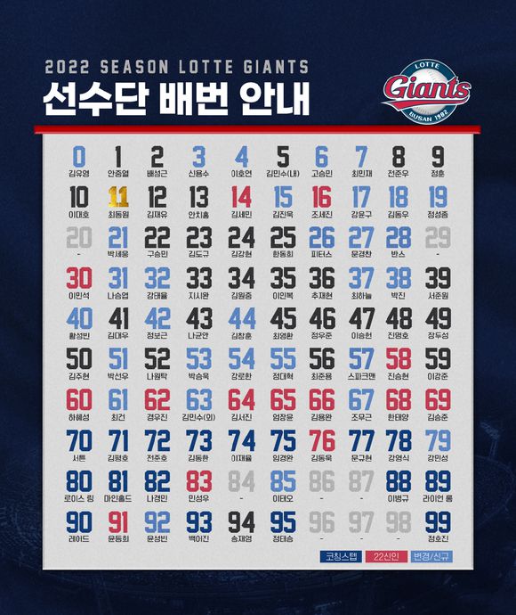 롯데 자이언츠가 2022시즌 선수단 등번호를 확정해 18일 발표했다. [사진=롯데 자이언츠]