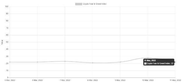 얼터너티브의 가상자산 '공포·탐욕 지수'(3월5일부터 3월11일까지) [사진=[사진=얼터너티브]]