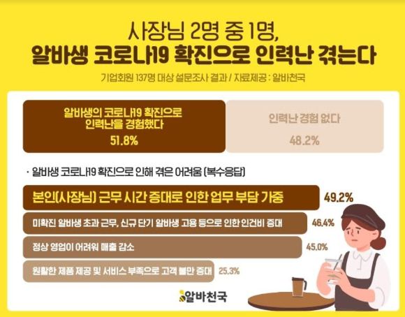 자영업자의 절반 이상이 코로나19로 구인난을 겪고 있다. [사진=알바천국 ]