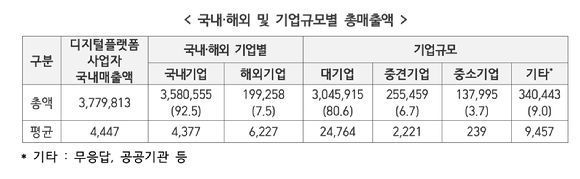 ‘2021년 부가통신 실태조사 경과 및 주요 결과’