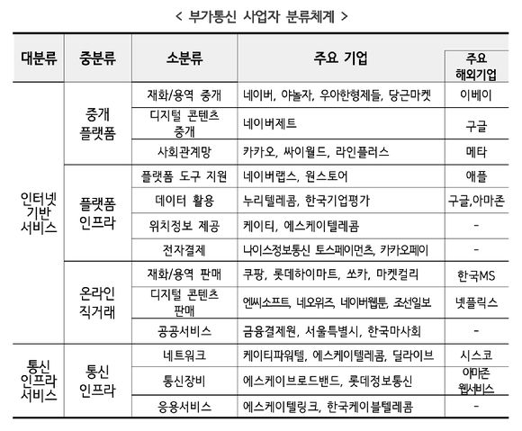 ‘2021년 부가통신 실태조사 경과 및 주요 결과’