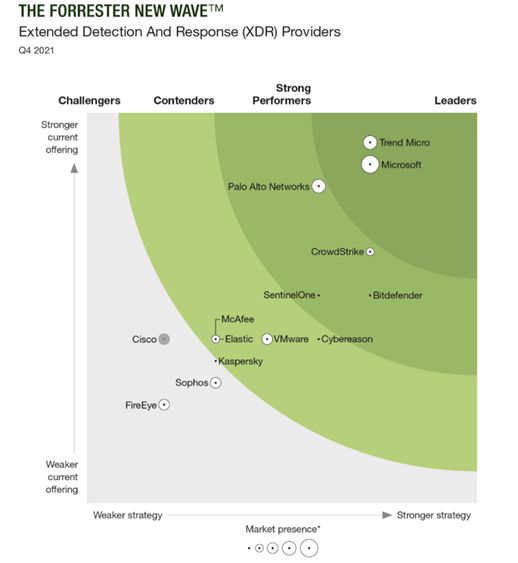 글로벌 XDR 공급업체 현황. [사진=포레스터 보고서 발췌]