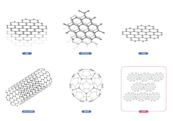 다양한 탄소 소재들. 흑연, 다이아몬드, 그래핀, 탄소나노튜브, 풀러렌 등 탄소 소재는 원자 배열에 따라 다채로운 물리적 특성을 갖는다. IBS-중국과학기술대 공동연구진은 전기전도도가 낮은 풀러렌을 이용해 상온에서 반도체 특성을 갖는 신물질 ‘LOPC’를 합성했다. [사진=IBS]