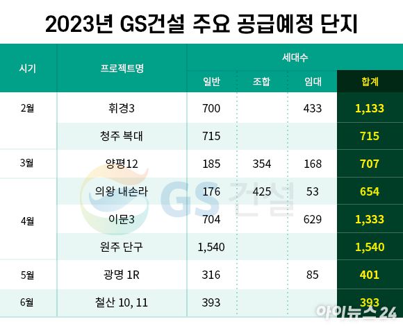 2023년 GS건설 주택공급계획. [사진=조은수 기자]