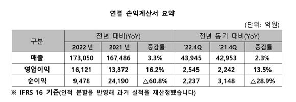 SK텔레콤이 발표한 2022 연결 손익계산서 요약 표. [사진=SK텔레콤]