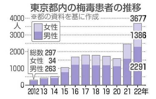 도쿄도 매독 환자 추이. [자료=도쿄신문 홈페이지 캡처]