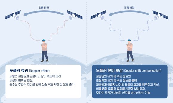 도플러 천이 보상 기술 [사진=삼성전자]