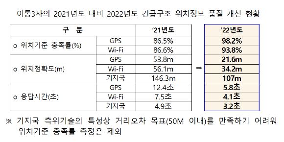 이통3사의 2021년도 대비 2022년도 긴급구조 위치정보 품질 개선 현황 표. [사진=방송통신위원회]